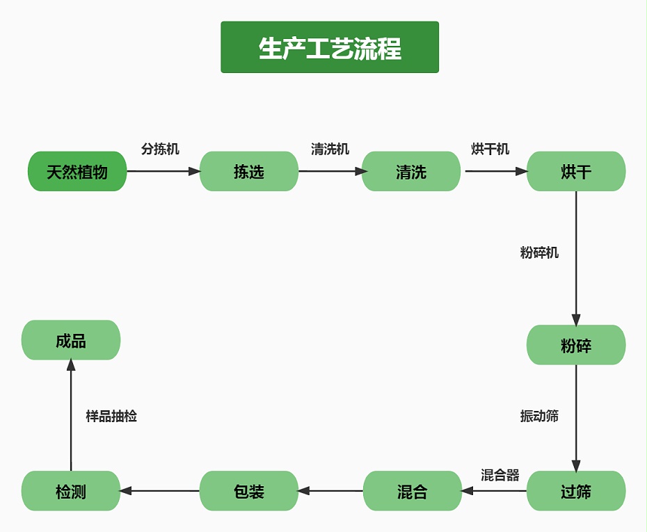 生粉生产工艺流程 (1)