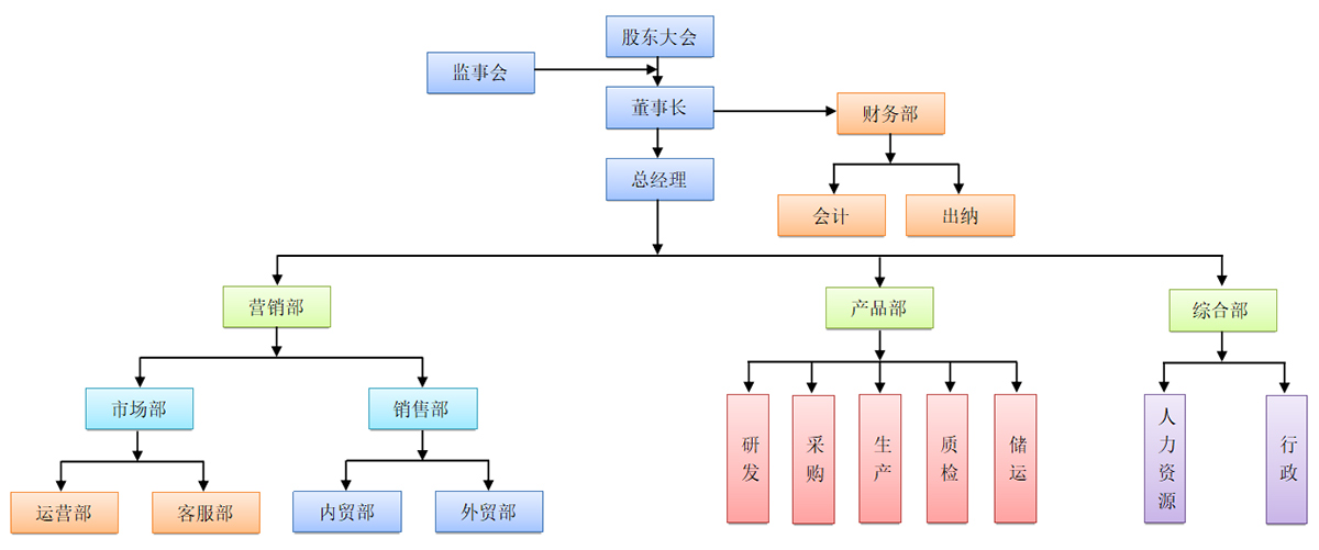 组织架构