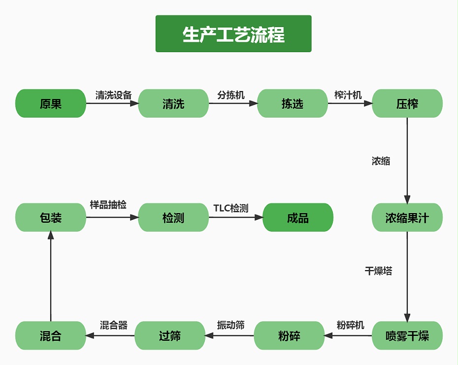 果蔬粉